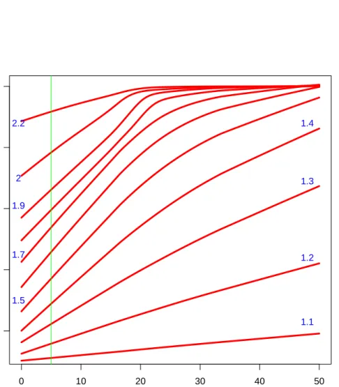 Figure 2.1: Power against size area. For each value of expected count (size area) in the horizontal axis, we see plotted the sensitivity of the test that reject the null hypothesis (2.5) when the  p-value calculated with formula (2.8) is lower than 0.05