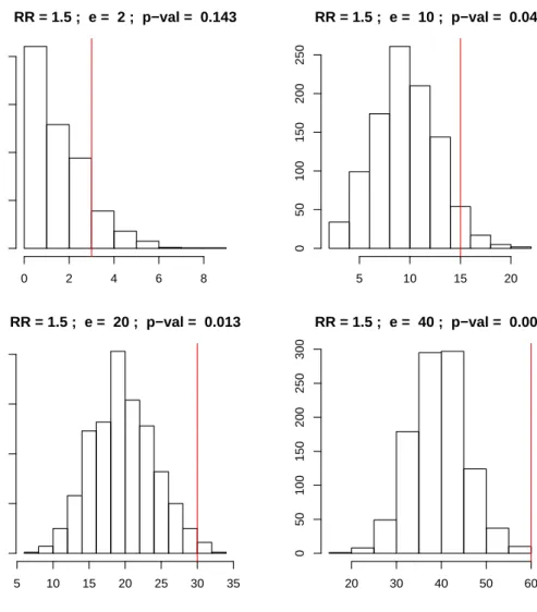 Figure 2.2: Histograms showing p-values obtained with formula (2.8) in four possible areas differing for their expected count