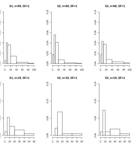 Figure 4.5: Histograms relative to the expected counts (of areas where the alternative hypothesis is true) for all spatial scenarios (S1, S2 and S3) and all n scenarios (n=19, n=69)