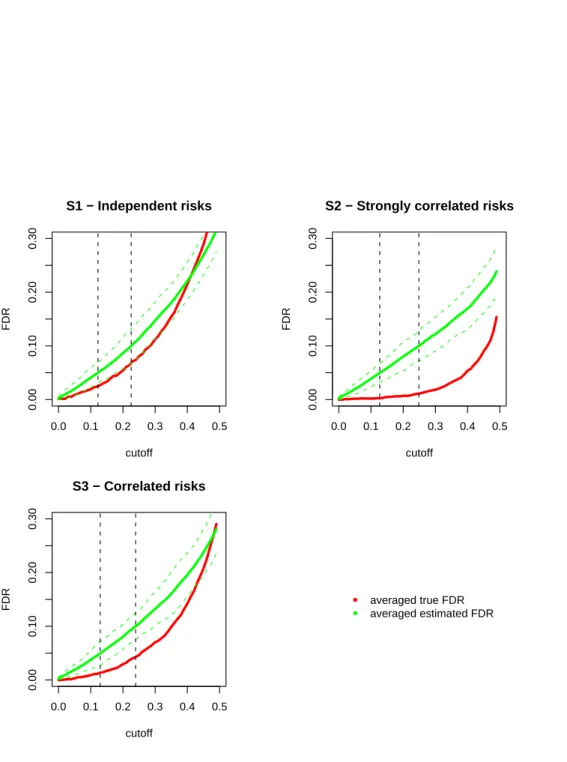 Figure 4.6: BYM mix model, n = 69, θ = 1.5, SF = 1. F DR, \ F DR vs t π for S1, S2, S3 spatial scenarios.