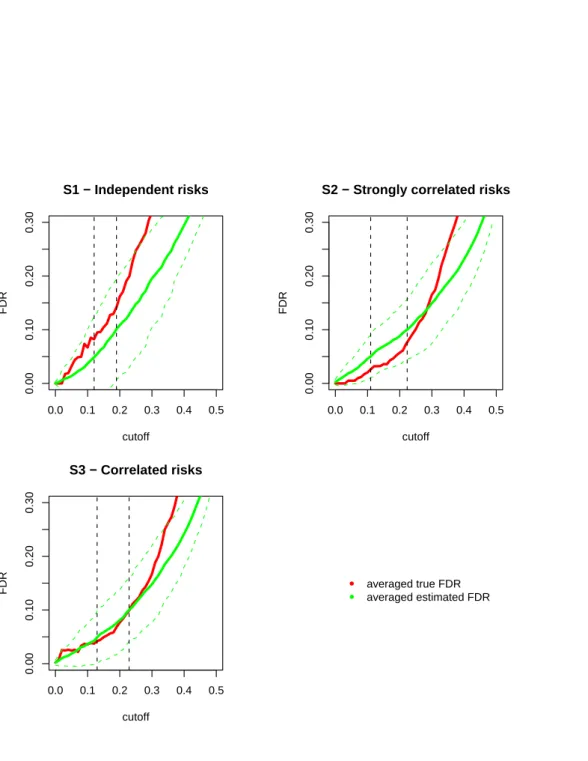 Figure 4.7: BYM mix model, n = 19, θ = 1.5, SF = 1. F DR, \ F DR vs t π for S1, S2, S3 spatial scenarios.