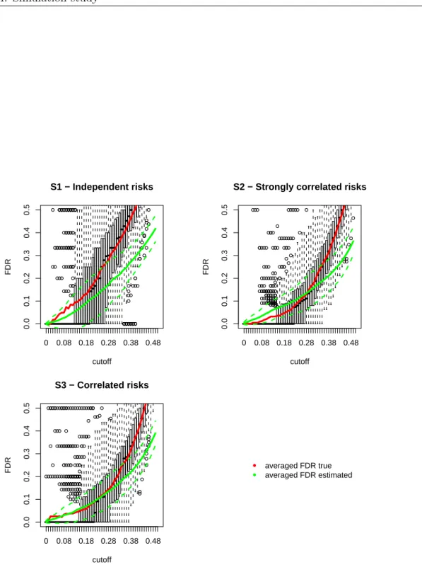 Figure 4.8: BYM mix model, n = 19, θ = 1.5, SF = 1. F DR, \ F DR vs t π for S1, S2, S3 spatial scenarios.