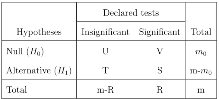 Table 2.1: Number of errors that occurred in m hypotheses Declared tests