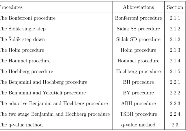Table 2.2: Abbreviations of the multiple comparison procedures with sections