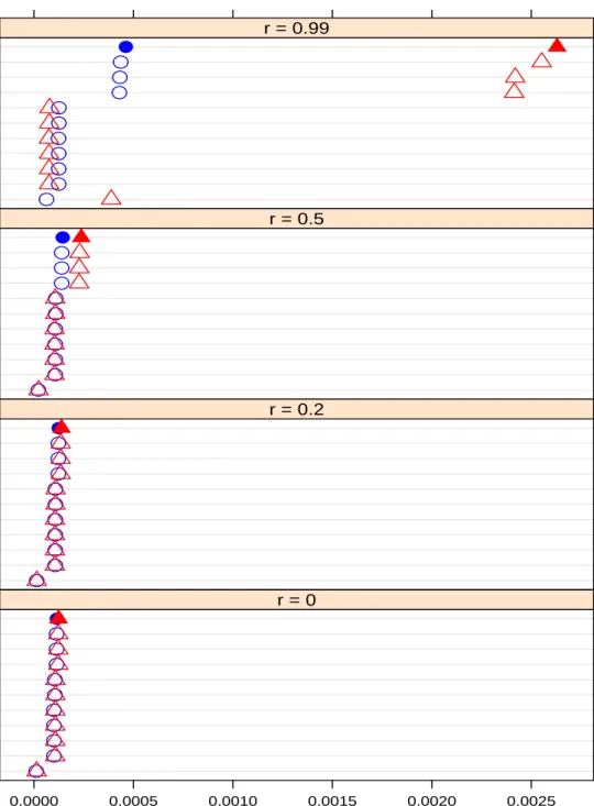 Figure 3.5: Average power of A = 0.5