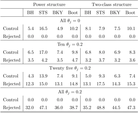 Table 2: Empirical FDRs expressed as percentages (in the rows “Control”) and average number of false hypotheses rejected (in the rows “Rejected”) for various methods, with n = 100 and s = 50