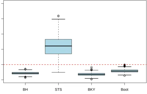 Figure 1: Boxplots of the simulated FDRs described in Subsection 7.2. The horizontal dashed lines indicate the nominal level α = 0.1.