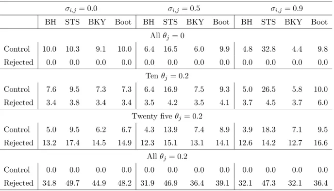 Table 1: Empirical FDRs expressed as percentages (in the rows “Control”) and average number of false hypotheses rejected (in the rows “Rejected”) for various methods, with n = 100 and s = 50
