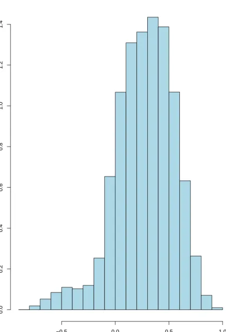 Figure 2: Histogram of the 208 · 209/2 = 21, 736 cross correlations between the excess returns of the 209 hedge funds