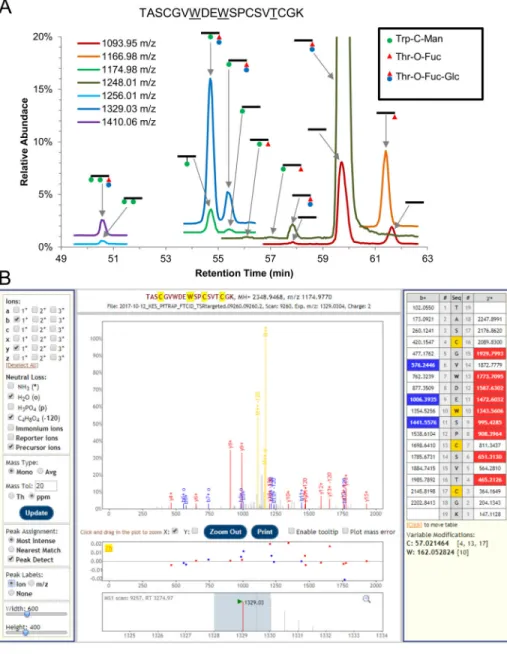 Figure 4. Automated identification of multiple glycoforms of recombinant PfTRAP.