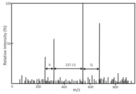 Fig. 2. An example spectrum for the peptide FTALNQVR. A gapped tag 71.04, 227.13, 128.08 is extracted from the spectrum based on the distances between peak pairs, where 71.04 is the mass of the amino acid residue A, 227.13 is the sum of the masses of the a