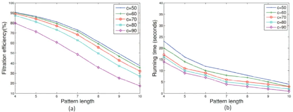 Fig. 3. Performance of the BPM algorithm with various settings of the pattern length and the confidence score threshold c on the HUMAN data set.