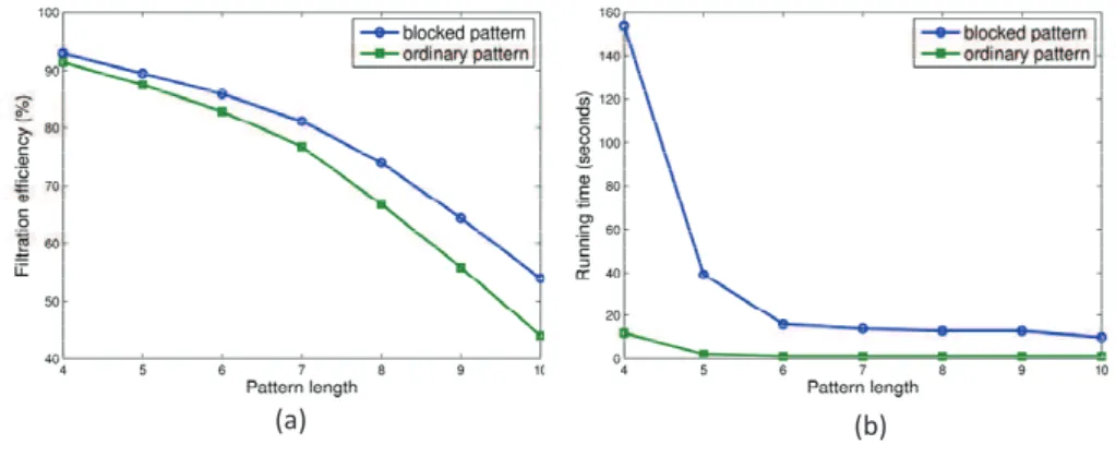 Fig. 4. Comparisons between blocked patterns and ordinary patterns: (a) the filtration efficiency, (b) the running time.