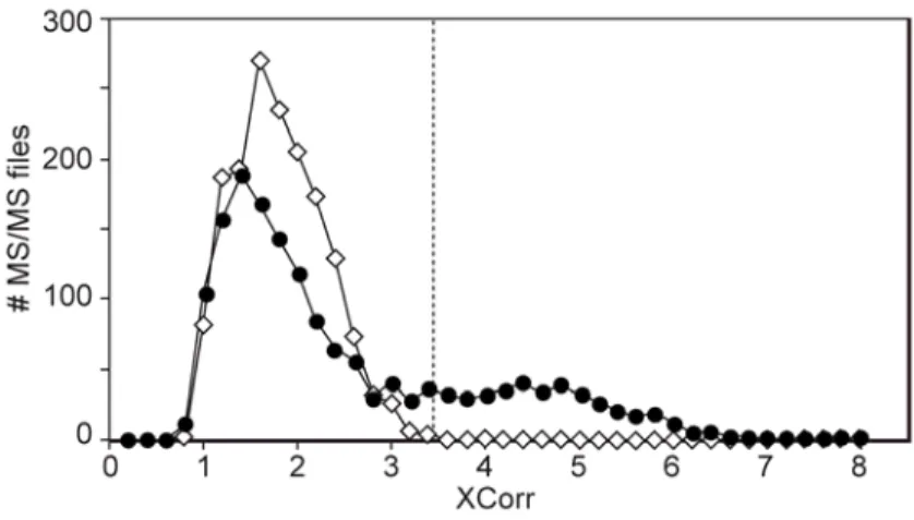Figure 1.4   Distribution of peptide identification scores.  Sequest  cross-correlation scores for MS/MS spectra are shown as produced when  searched against a protein database (closed symbols) or against a 