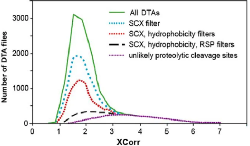 Figure 1.5  MSPlus filters remove false positive assignments. Distribution  of Sequest cross correlation (XCorr) scores for all identified MS/MS from a  proteomics experiment