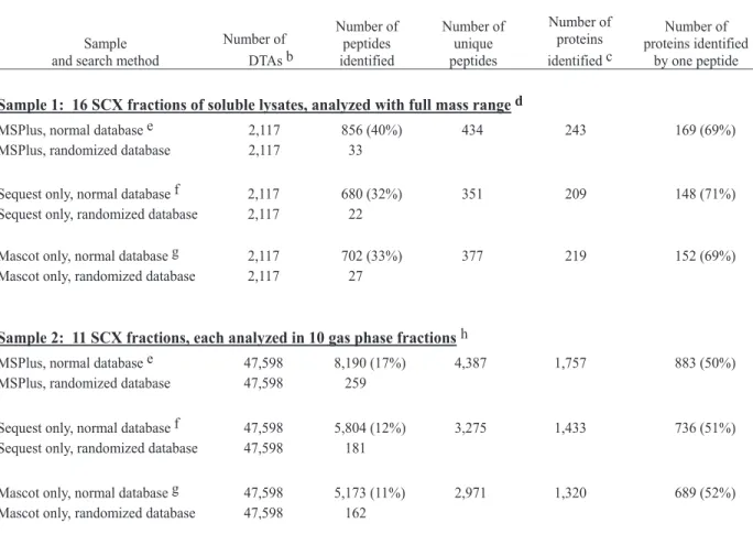 Table 2.1  Samples of soluble protein extracts from human K562 erythroleukemia cells.  a