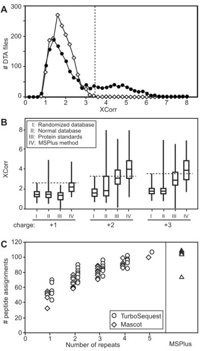 Figure 2.1.  Randomly determined peptide scores. Only half of peptide assignments have  scores greater than randomly determined