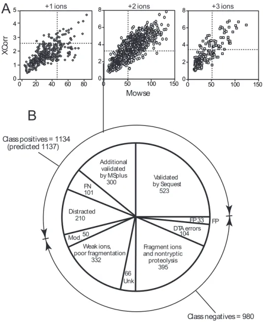 Figure 2.2.  Combining Sequest and Mascot results to validate more DTA files.   (A)  Com- Com-parison of XCorr vs Mowse scores for DTA files in Sample 1, in which both Sequest and  Mascot identified the same peptide sequence