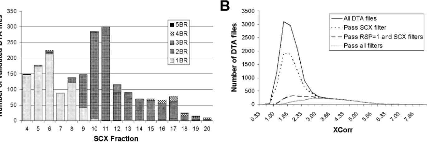 Figure 2.3. Using SCX chromatography as an MSPlus filtering criterion.   (A) The number  of basic residues (BR: Lys, Arg, His) in peptide sequences for DTA files that passed all 