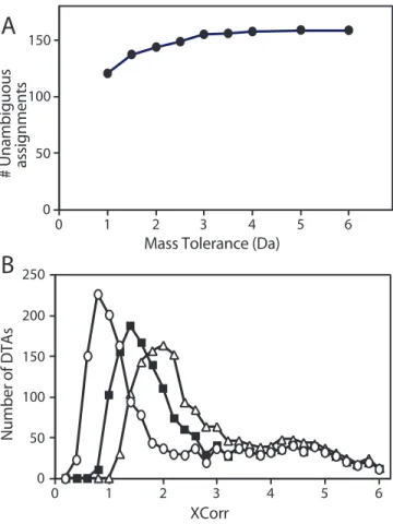 Figure 2.4.  Distraction increases with database size.  (A) Increasing peptide mass tolerance  provided only a small number of additional peptide assignments