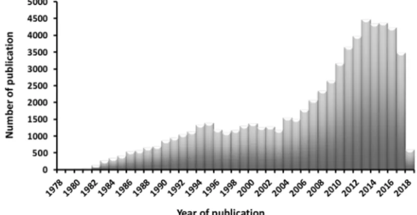Figure 1: Bar plot, representing the number of papers published related to PTMs (PUBMED, keyword; “Post  Translational Modification”) in the last three decades