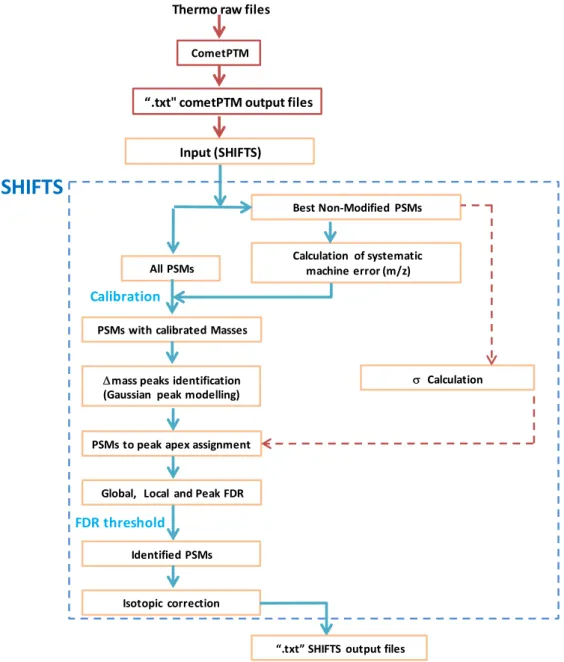 Figure 6: Schematic representation of SHIFTS. The workflow depicts how the output from Comet-PTM is  processed, including mass recalibration, peak detection and FDR calculation 