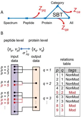Figure 10: Quantification workflow (A, B). (A)Scheme of the integrative workflow used to quantify modified  peptides, proteins or categories