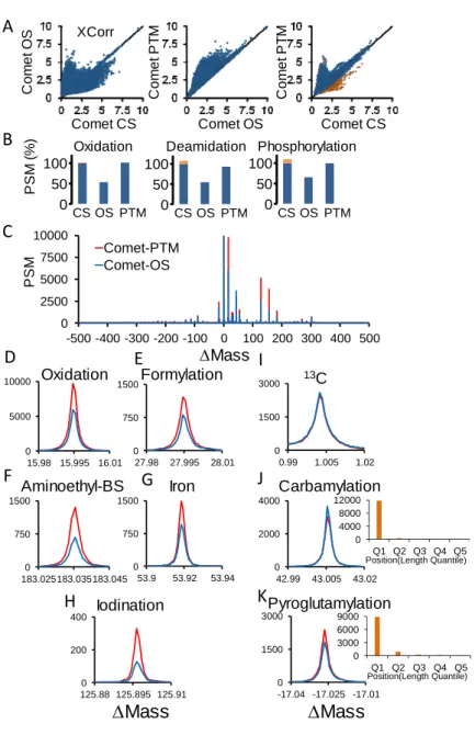 Figure 11: overview of peptide identification and CometPTM performance. (A)The HeLa dataset from the  original OS article was searched using Comet in closed search (CS) mode with 3 variable modifications (Met  oxidation, Asn and Gln deamidation and Ser and