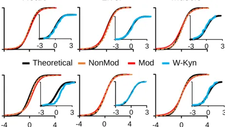 Figure 15: Distributions of Zpq values for nonmodified (Non-Mod) and modified peptides (Mod)