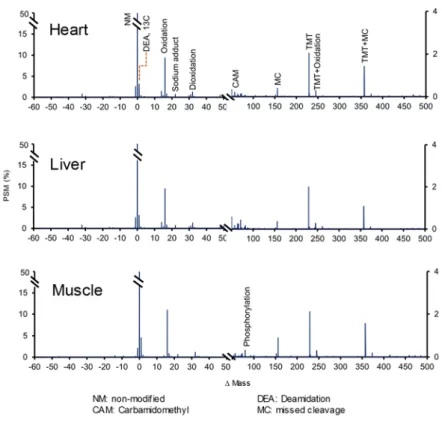 Figure 17: ΔMass distribution of modified peptides identified in the 3 mouse tissues. Assignations of the most  frequent ΔMass peaks are indicated