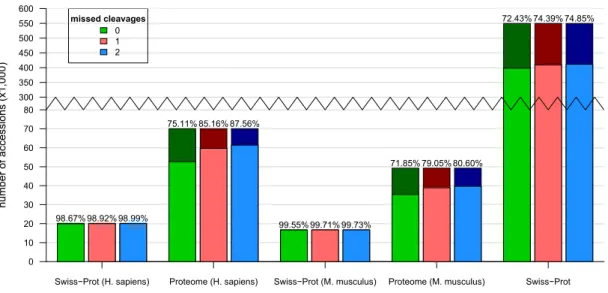 Figure 4.3: Fraction of accessions in common databases containing at least one unique peptide