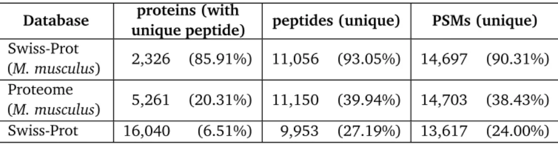 Table 4.2: Table showing the uniqueness of identifications on an exemplary mouse dataset.