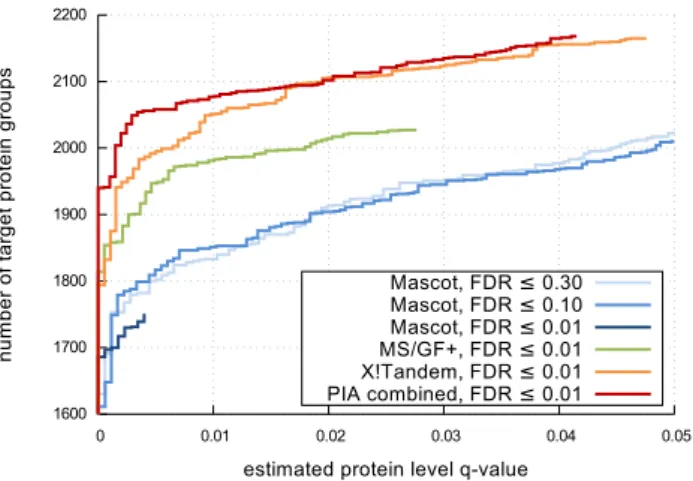 Figure 5.1: Performance of PIA on the mouse dataset. Plotted is a pseudo ROC curve of the number of target (in contrast to decoy) protein groups against the protein FDR q-values for protein inferences using the PSMs from three different search engines and 