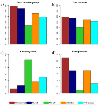 Figure 5.3: Performance of PIA on the iPRG 2008 dataset. (note that the y axes differ).