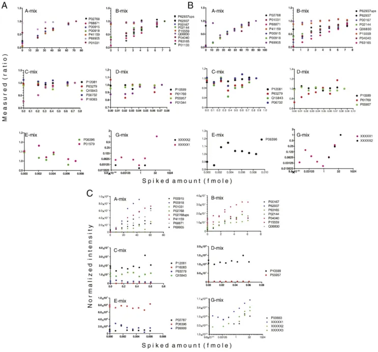 Fig. 4 – Correlation of theoretical molar amounts versus measured reporter ratios of the standard proteins by label-based and label-free quantification