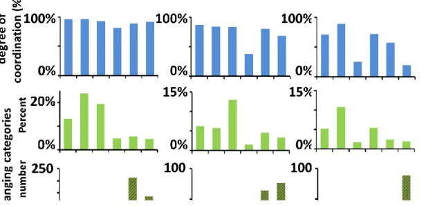 Figure 2: (Supplemental Figure S7 in the third paper  (Garcia-Marques, 2016) ): Effect of the  functional database on the degree of coordination and the sensitivity to detect coordinated  category  alterations