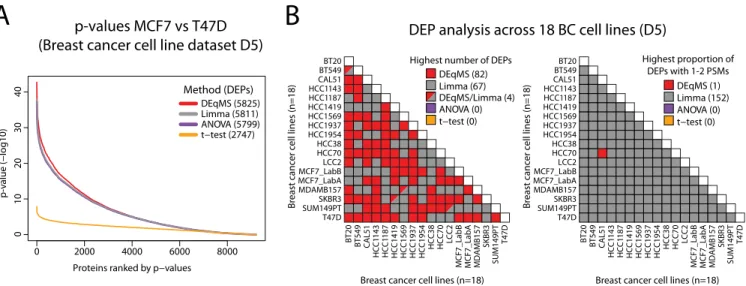 Fig. 3. Application of DEqMS in real world MS proteomics data. a. Overlap of significant findings in the analysis of miR-372 mimic treated U1810 cells using different methods