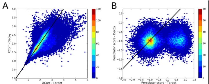 Figure 1 Elimination of confounding variables in PSM scoring. Approximately 30,000 top-scoring PSMs were obtained from a set of C