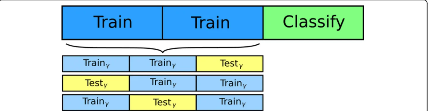 Figure 4 Nested three-fold cross-validation procedure of Percolator. Each of the three cross-validation training sets are further divided into three nested cross-validation sets, intended to select the most suitable hyperparameters for the SVM training pro