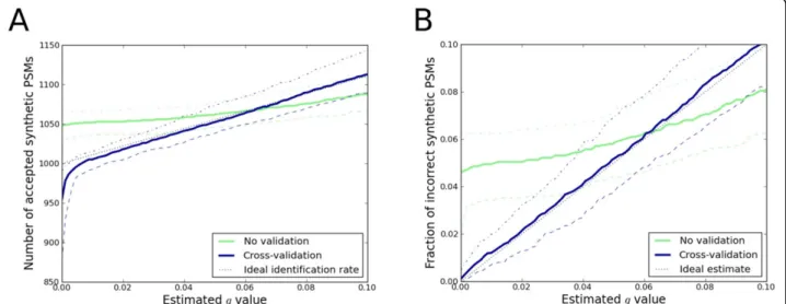 Figure 6 The effect of cross-validation on simulated datasets. Percolator was run with and without the cross-validation protocol enabled (blue and green lines, respectively) for 100 simulated datasets