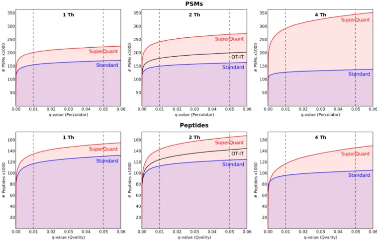 Figure 1. ROC-type curves for HeLa 10:4:1 sample. Data of all replicates with the same isolation window are merged.