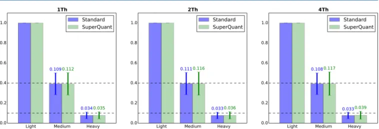 Table 5 shows that the SuperQuant processing produced more unique peptides per protein at every isolation window.