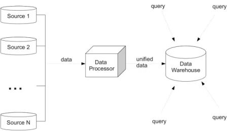 Figure 2.7: Simple schema for data integration.