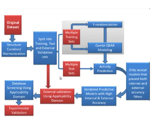 Figure 2.8: QSAR development workflow [113].