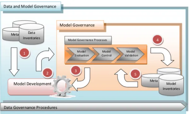 Figure 3.3: Model governance processes within a data and model governance frame- frame-work.