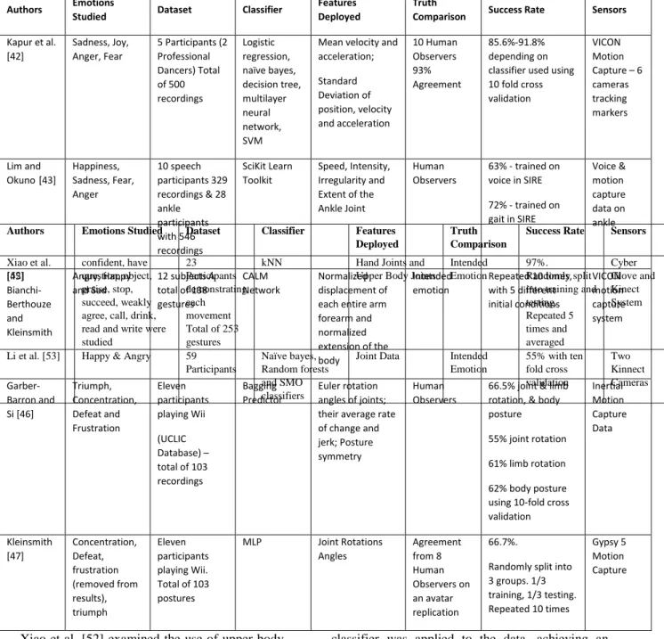 Table 2- Studies deploying Kinect with Raw data 