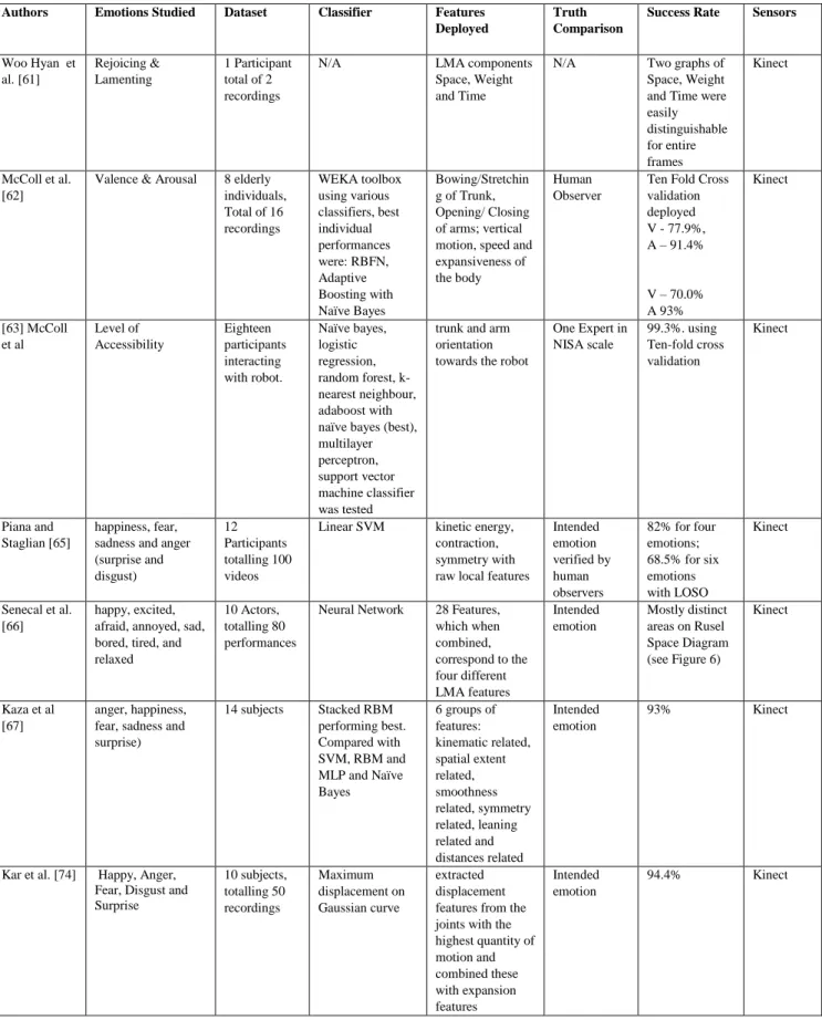 Table 4 - Studies deploying Kinect with processed data 