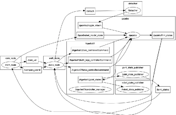 Figure 10: The plot of the topics and nodes in ROS for running the walking gait simulation