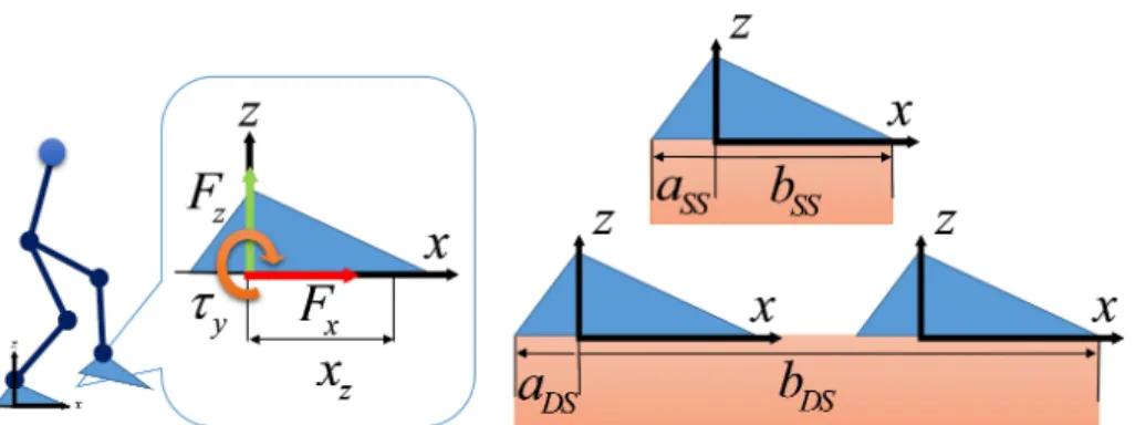 Figure 2.2: The ZMP position x z , ground reaction forces, and the corresponding ZMP boundaries a and b in single support (SS) and double support (DS) are shown