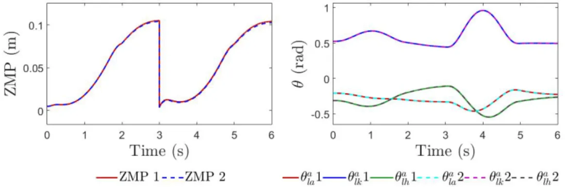 Figure 2.3: A comparison of ZMP trajectories (left) and joint tracking profiles (right) from two different simulations of the proposed method: in simulation (1) the unified QP with terminal constraints on the COM is used and in simulation (2) the terminal 